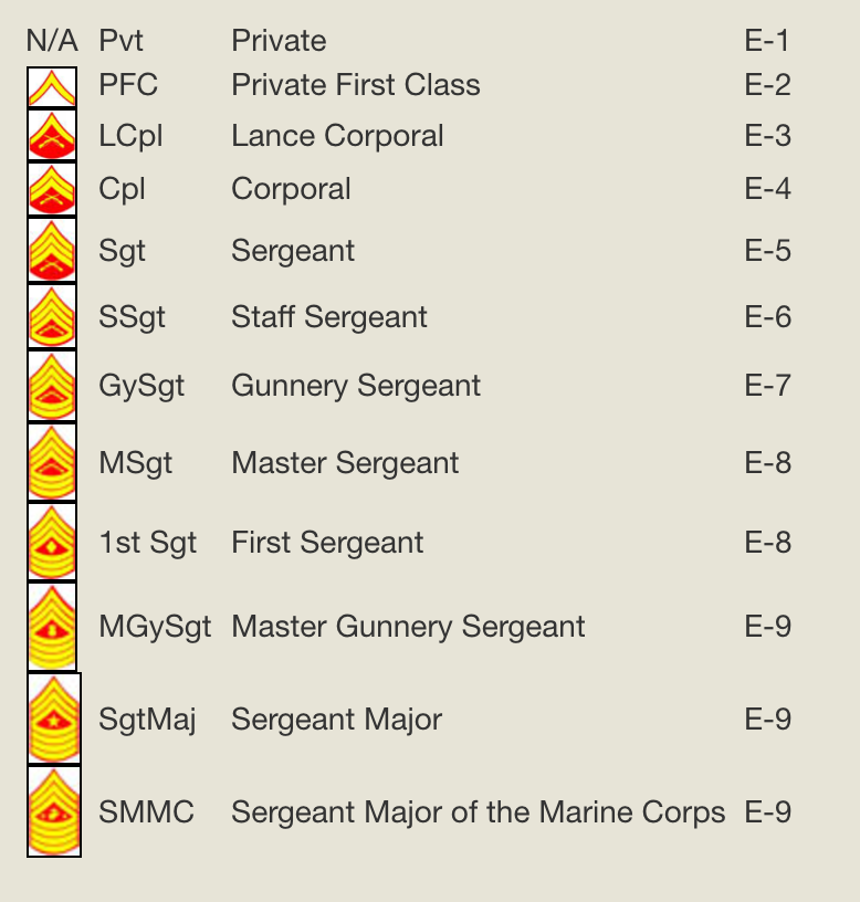 Marine Corps Rank Insignia Chart