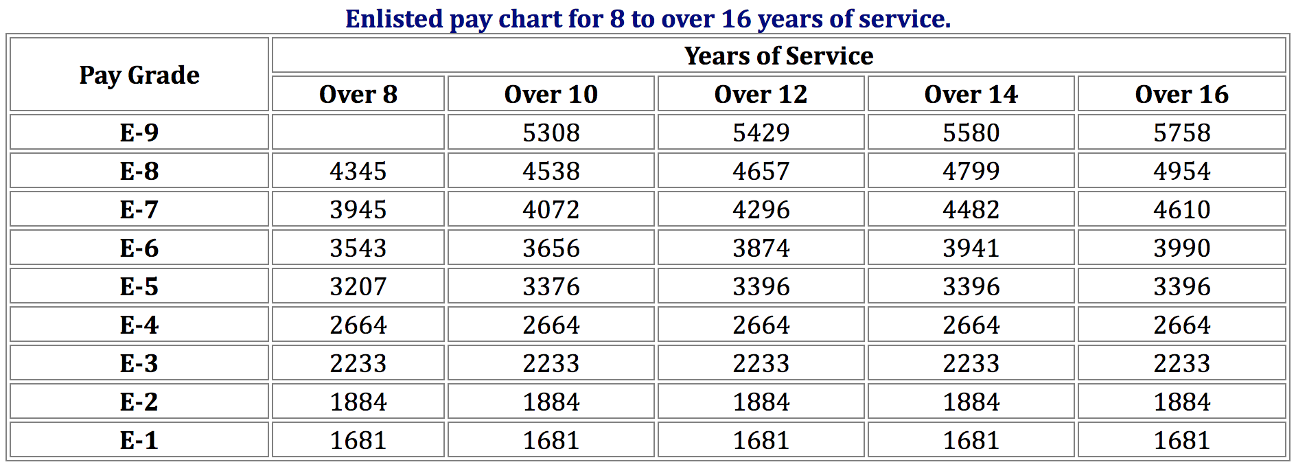 Army Infantry Pay Chart
